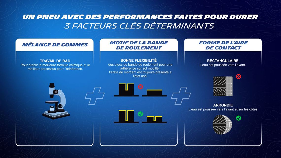 infographie un pneu avec es performances faites pour durer