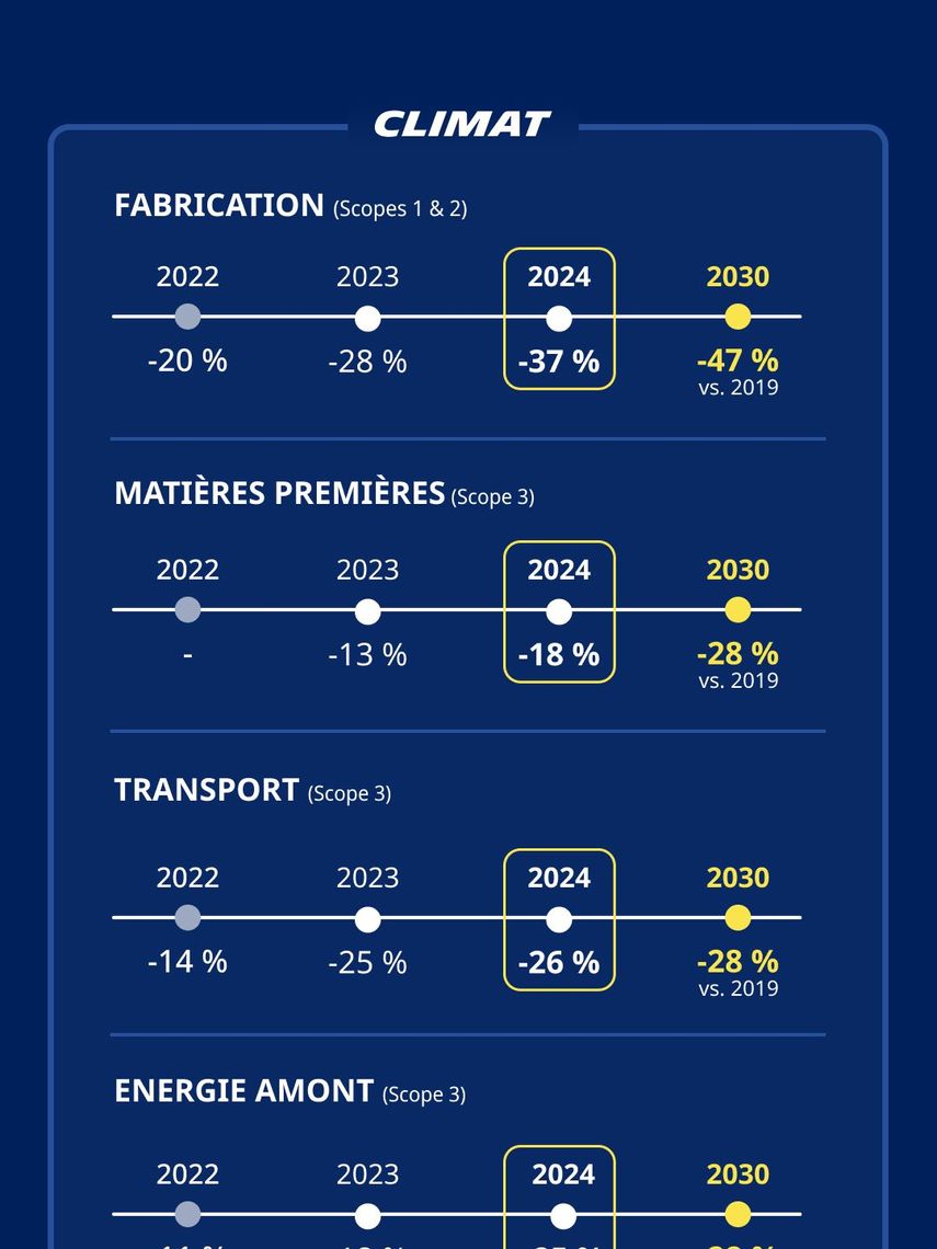scorecard climat