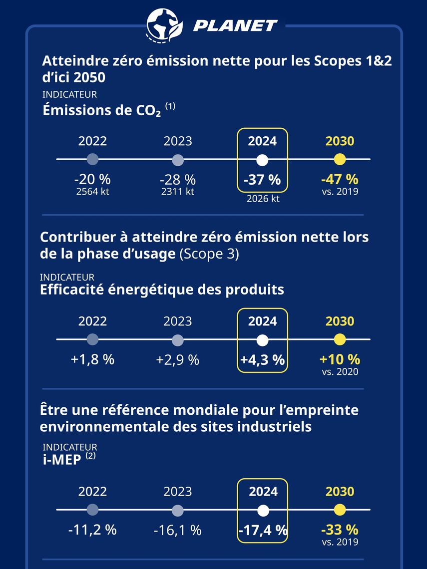 scorecard planete 2025